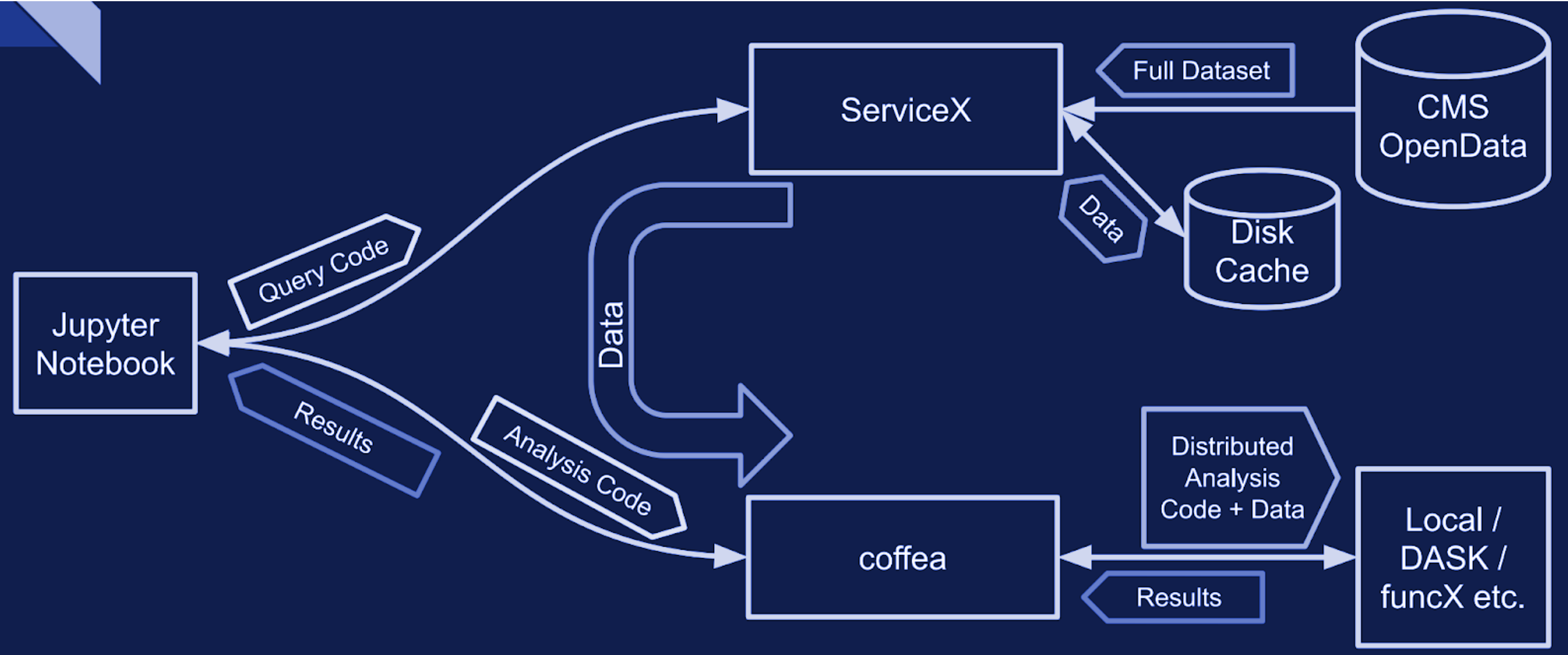 ServiceX and Coffea-Casa workflow schema